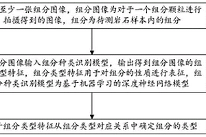 基于机器学习的岩石组分识别方法、装置、设备及介质