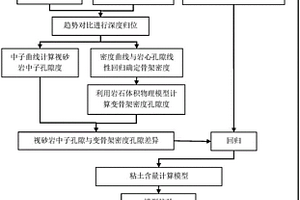 利用孔隙度差值计算粘土含量的方法