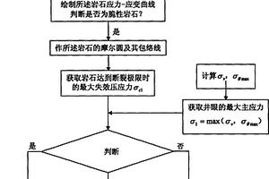 适用于脆性岩石气体钻井井壁稳定性预测的实验方法