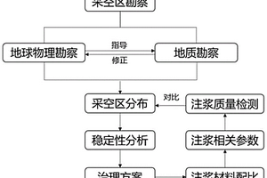 高速公路下伏仓储式倾斜煤层采空区综合治理方法