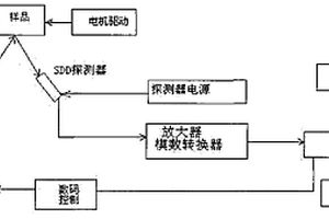 能量色散X荧光分析仪