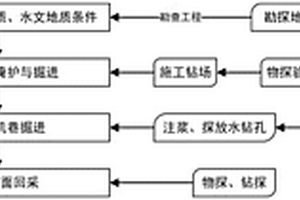 针对采掘工作面防治水方法