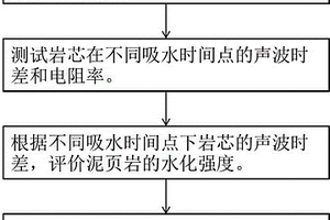 钻井液与泥页岩地层理化作用的评价方法