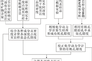 评价目的层段泥页岩孔隙度方法