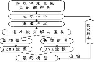 基于小波变换和ARMA-SVM的涌水量预测方法