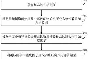 砂岩压实作用评价方法及装置