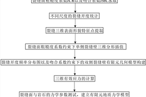 油气藏裂缝开度数值模拟方法