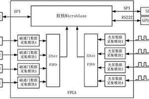 基于FPGA的多通道航空磁力测量数据采集系统