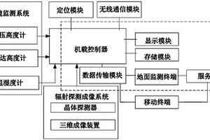 基于无人机的放射性勘查及环境监测系统