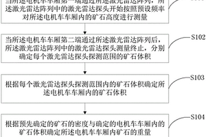 动态测量电机车车厢载重量的方法、系统及终端