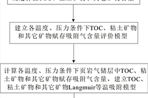 计算页岩气储层赋存吸附气含量的方法