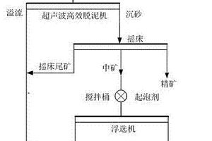 超声波‑摇床‑浮选联合脱泥工艺