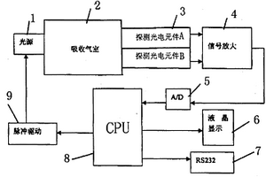 高灵敏度、高稳定性的红外瓦斯传感器系统