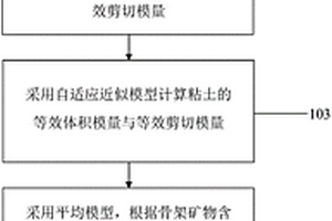 页岩地层测井岩石物理弹性参数建模方法及系统