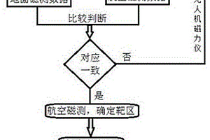 空地联合高精度磁测方法