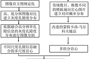 非常规储层多尺度与多组分数字岩心构建方法