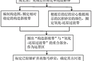 古河道型砂岩铀储层的圈定方法