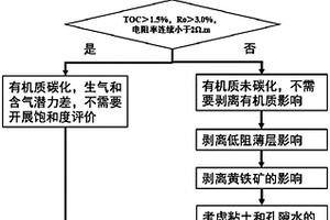 基于导电影响因素逐步剥离的海相页岩含气饱和度评价方法