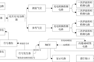 具有自动线性校正功能的激光气体检测装置