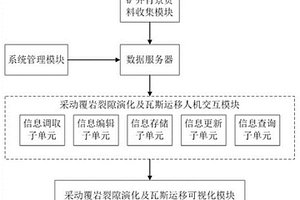 煤层采动覆岩裂隙演化及瓦斯运移可视化系统及方法