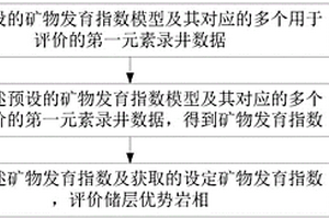 基于元素录井的变质岩潜山储层优势岩相评价方法