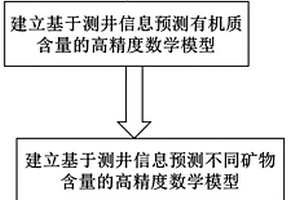 预测页岩不同类型吸附气非均质性分布的方法