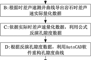 时差声速测井曲线反演孔隙度的方法