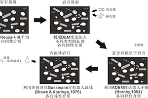 针对富含有机质页岩的各向异性岩石物理建模方法