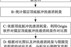 基于冲洗液消耗量的岩石裂隙发育程度分析方法