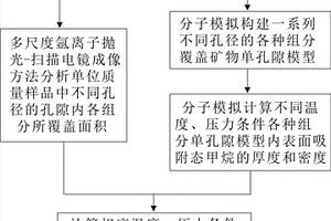 评价泥页岩储层赋存吸附气量的方法