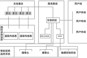 输煤厂用人工智能机器人监管系统