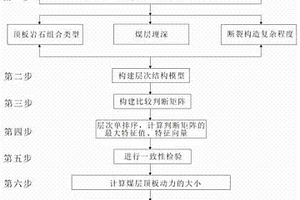 基于层次分析法的煤层顶板动力分区评价方法