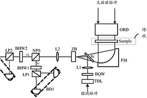 太赫兹材料的偏振光谱特性测量装置及系统