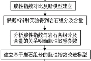 多尺度信息融合的致密地层脆性指数测量方法