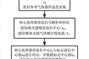 单光路浓度解调与自校正激光气体检测方法