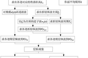 基于折射纵波与高频槽波的煤层纵横波速度求取方法