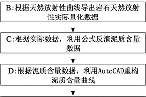 研究岩石裂隙发育特征的测井曲线反演方法