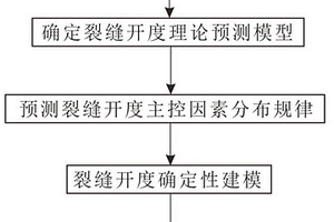 储层裂缝孔渗参数预测方法