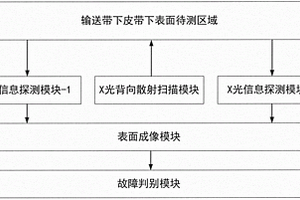 基于X光背向散射技术的输送带撕裂故障检测方法及装置