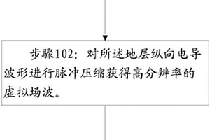 微分电导数据合成孔径的确定方法及其装置