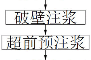 富水砂岩巷道过断层破碎带综合治理方法