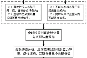 基于全时域AE特征预测煤岩动力灾害的方法