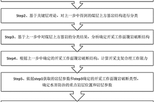 大埋深薄基岩区厚煤层综放开采压架突水防治方法