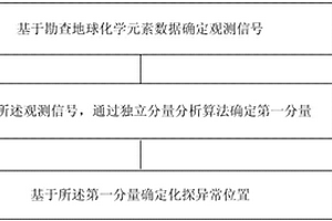 基于盲源分离技术的综合异常提取方法及装置