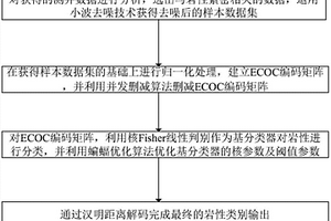 复杂地质钻进过程地层岩性智能识别方法