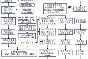 评价页岩气储层及寻找甜点区的方法