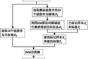 基于空间信息迁移的高光谱图像分类方法