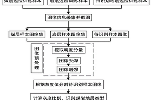 基于钻孔返渣图像的煤岩识别方法