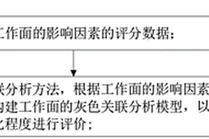 基于灰色关联分析的工作面智能化程度评价方法和系统