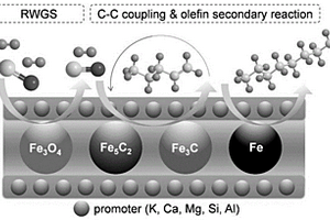 用于二氧化碳加氢制高碳烃的铁基催化剂及其制备和应用